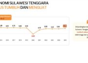 Ekonomi Sultra Tumbuh 5,79%, Sektor Produktif Kian Melejit di Tangan ASR-Hugua