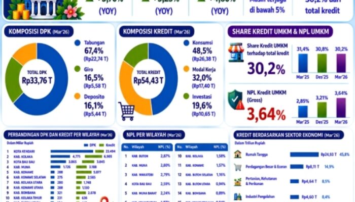 Kinerja Moncer, OJK Catat Industri Jasa Keuangan Sultra Tumbuh Positif di Triwulan I 2026